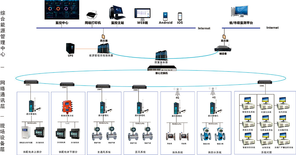 煤炭企業能源管理拓撲圖.jpg